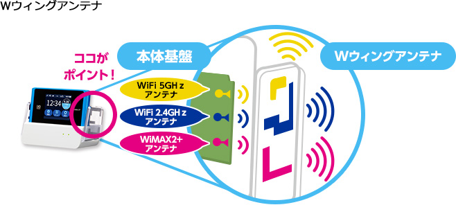 WiMAX クレードル