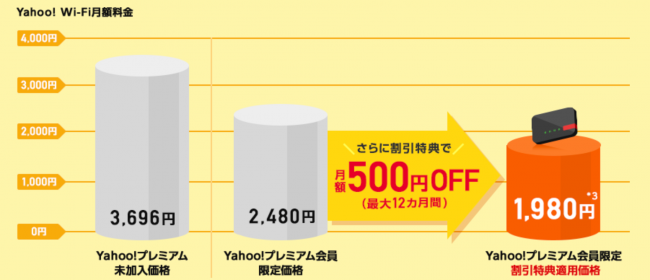 Yahoo Wi-Fi 料金