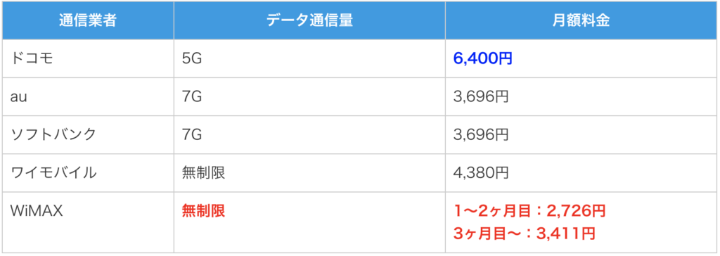 ドコモのポケットWiFiの料金まとめ！無制限で利用するおすすめ ...